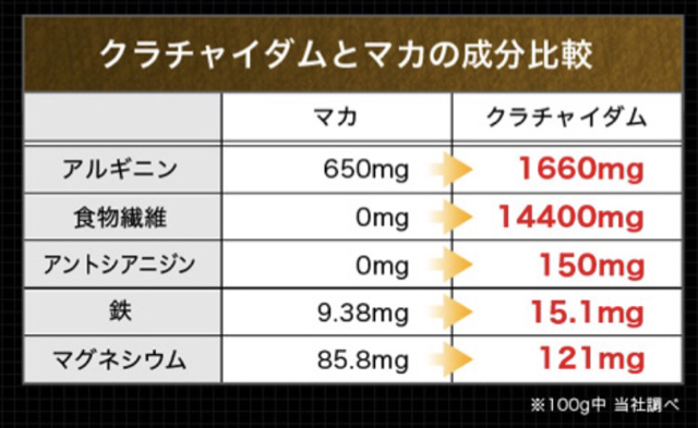 クラチャイダム100 配合 ブラックドラゴン 性欲爆発 精力サプリメントで勃起力upの絶倫ライフ